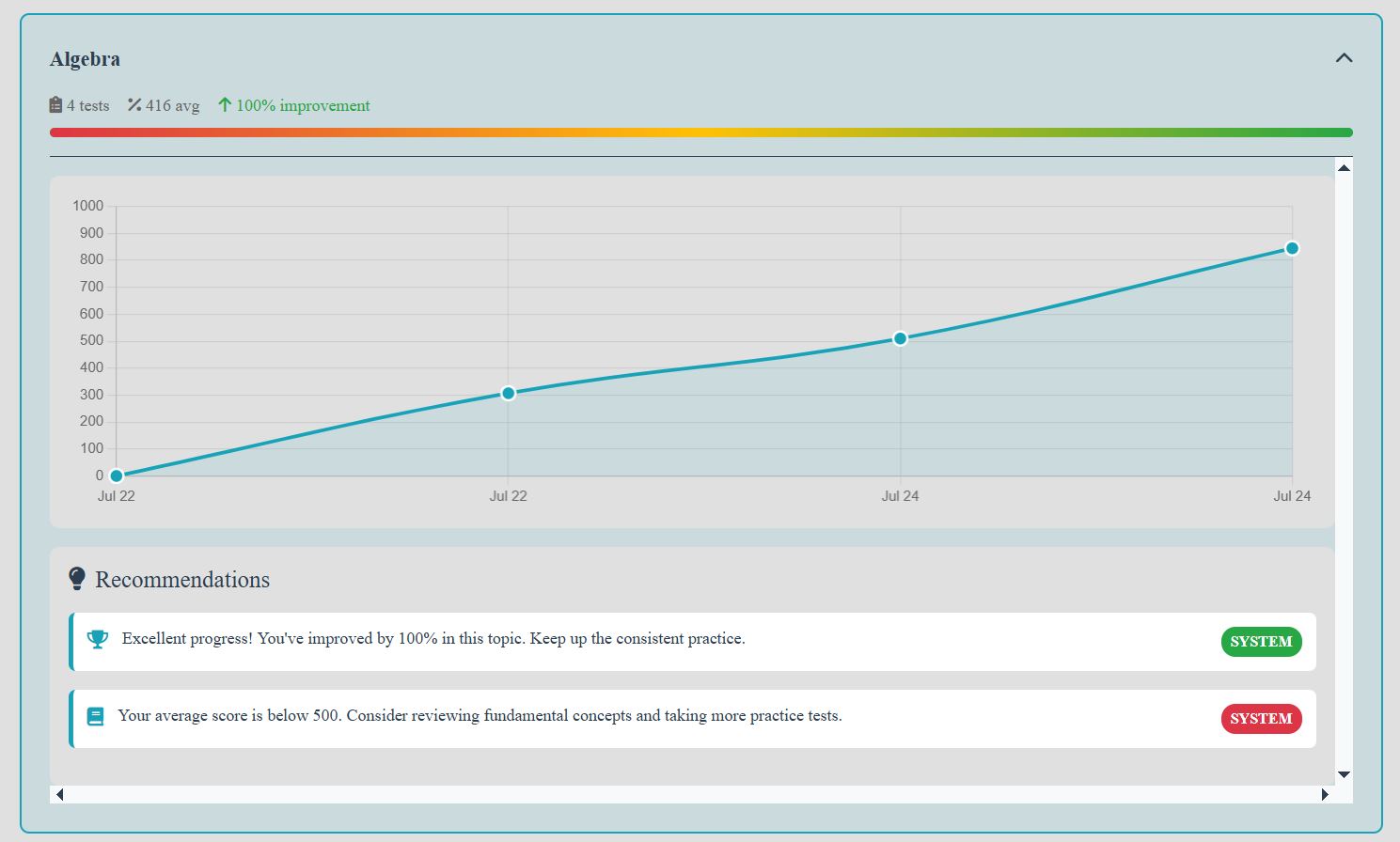 Detailed progress analytics dashboard